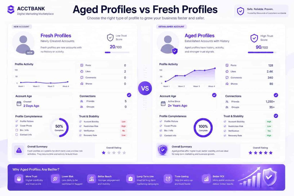 Aged Facebook accounts vs fresh Facebook accounts